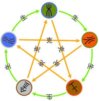 天干克|十大天干的五行阴阳类象属性与生克关系详解